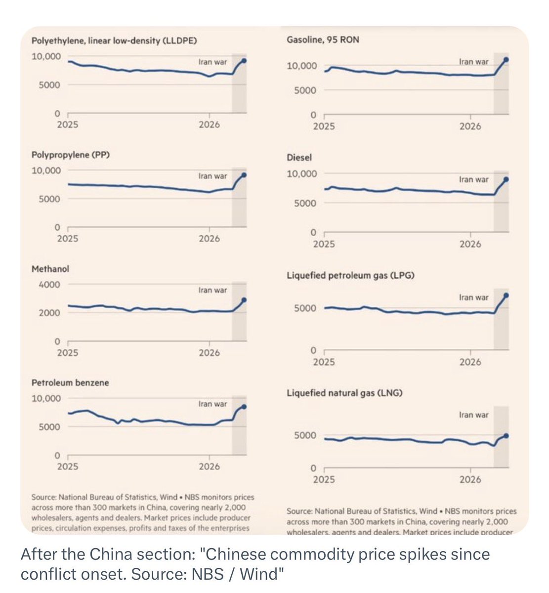 BenKaplan's tweet photo. China might be feeling the pressure, supply chains across Chinese industries are under acute strain. Prices in China have doubled for some polyethylenes. https://t.co/9aeVvQcLC5