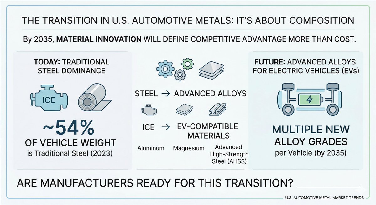 AstuteAnalytic1's tweet photo. The real shift in automotive metals isn’t size—it’s composition.

🔁 Steel → Advanced alloys
🔋 ICE → EV-compatible materials
By 2035, material innovation will define competitive advantage more than cost.

Are manufacturers ready for this transition?
#Mobility #AdvancedMaterial https://t.co/uTVL67rBtX