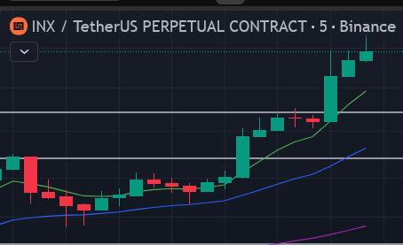 AltcoinHzk's tweet photo. $INX
勢い凄すぎ💦 https://t.co/7osPuU5AkB