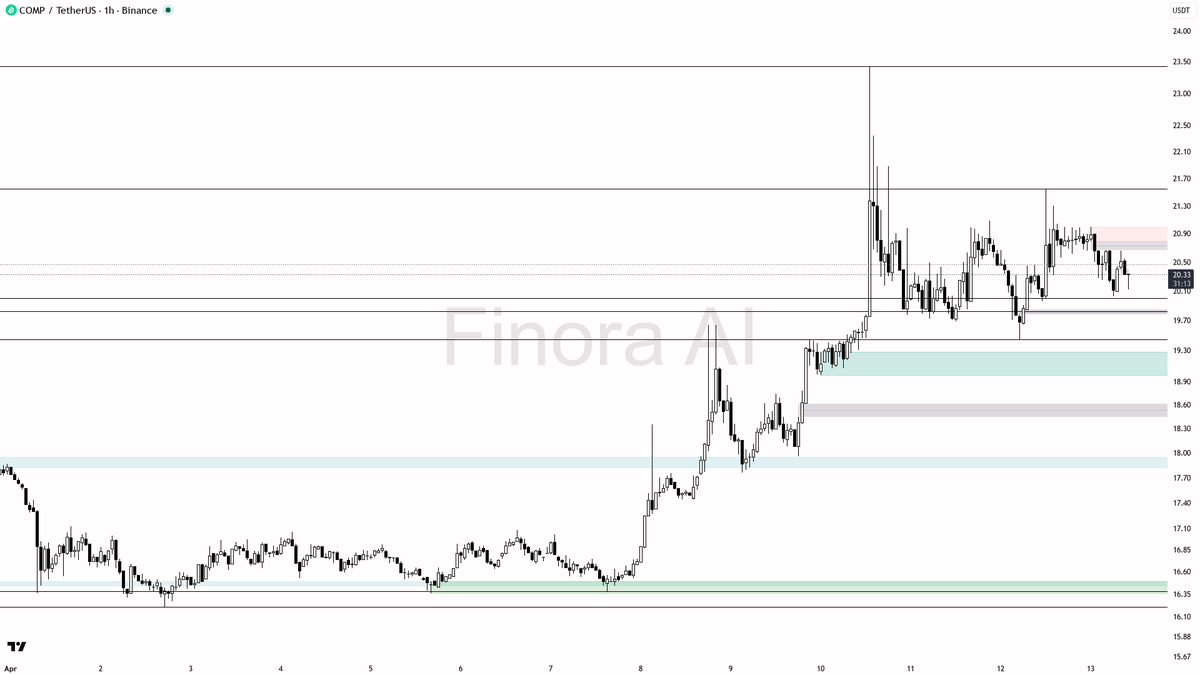 Finora_EN's tweet image. hey! here’s my take on $COMP #COMPUSDT 1h for you 🧐

- expecting price to FALL in the short term, so I have a short bias
- first target for downside is 19.96, then 19.45, and if momentum continues, 17.96 and 16.38 are next key levels
- entry for a short setup could be a