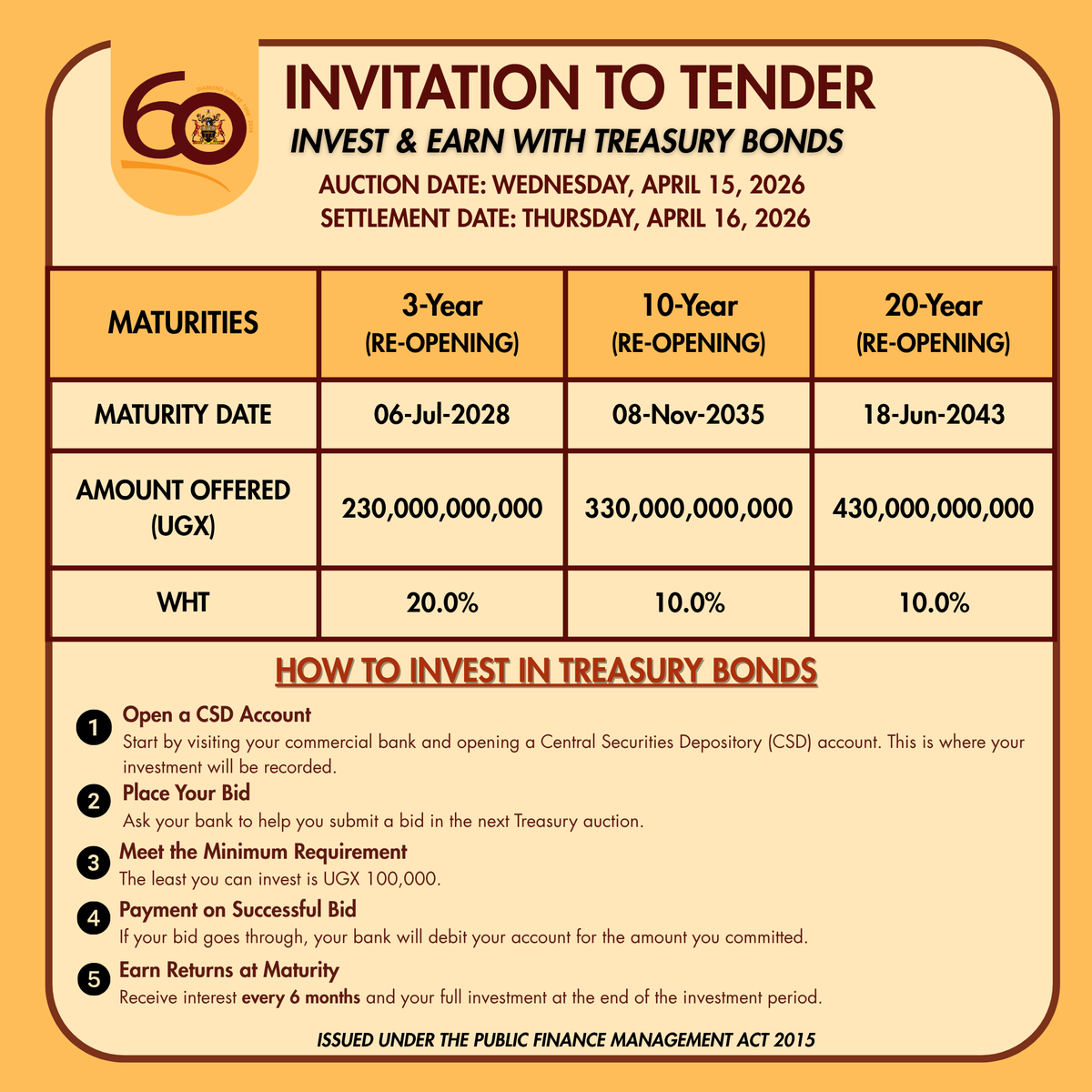 BOU_Official's tweet photo. PRESS RELEASE | Uganda Government Treasury Bonds

The Bank of Uganda invites applications for the following Uganda Government Treasury Bond re-openings:

⦁UG12G0607287 — 3-Year
⦁ UG12K0811352 — 10-Year
⦁ UG12L1806433 — 20-Year

Bid Submission Deadline:
All bids from Primary Dealers (PDs) and other commercial banks must be submitted electronically via the Central Securities Depository (CSD) by 10:00 a.m., Wednesday, April 15, 2026.

🔗 Full details are available in the official press release: https://t.co/M2Mq0aigwn