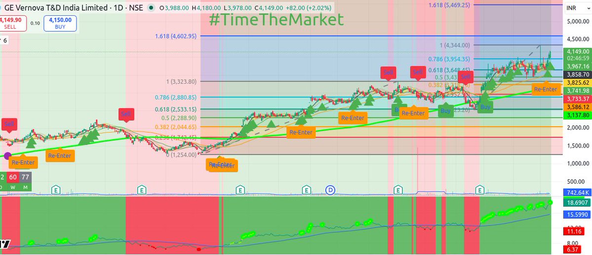 TimeThe_Market's tweet image. #GVT&amp;amp;D targets: 4340, 4600, 5400
#Notabuysellreco #DYOR
#TradePlan