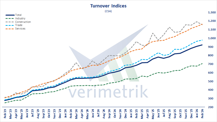 verimetrik_eng's tweet image. 🇹🇷 Turnover Indices, Feb'26 - SCA turnover index increased by 2,0% on monthly bases. Turnover in industry increased by 4,1%; in trade increased by 1,5%; in services increased by 2,5% and in construction decreased by 3,0%.

#Türkiye #turnover #indusrty #trade #service