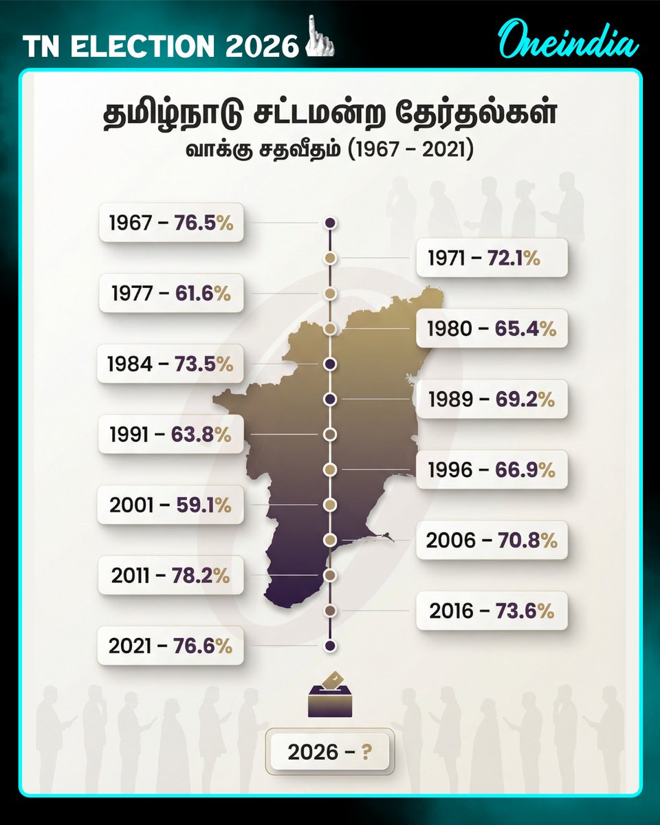 thatsTamil's tweet image. தமிழ்நாடு சட்டமன்ற தேர்தல்களின் வாக்கு சதவிகிதம்.

2026இல் வாக்கு சதவீதம் அதிகமாகுமா?

Know more about TN Elections 
tamil.oneindia.com/tamil-nadu-ass…

#PoliticsToday #TNELECTION2026 #tamilnadu
