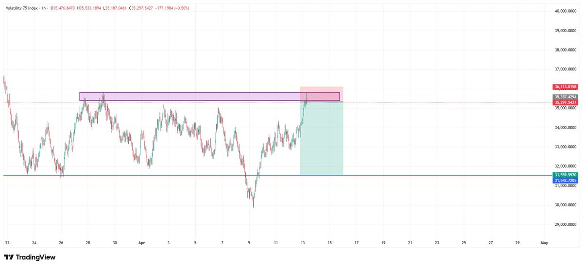 LST_VIX_001's tweet image. Volatility 75 Index Sell Projection.✍️🦁 📈 

#Deriv #Vix75 #TradingView