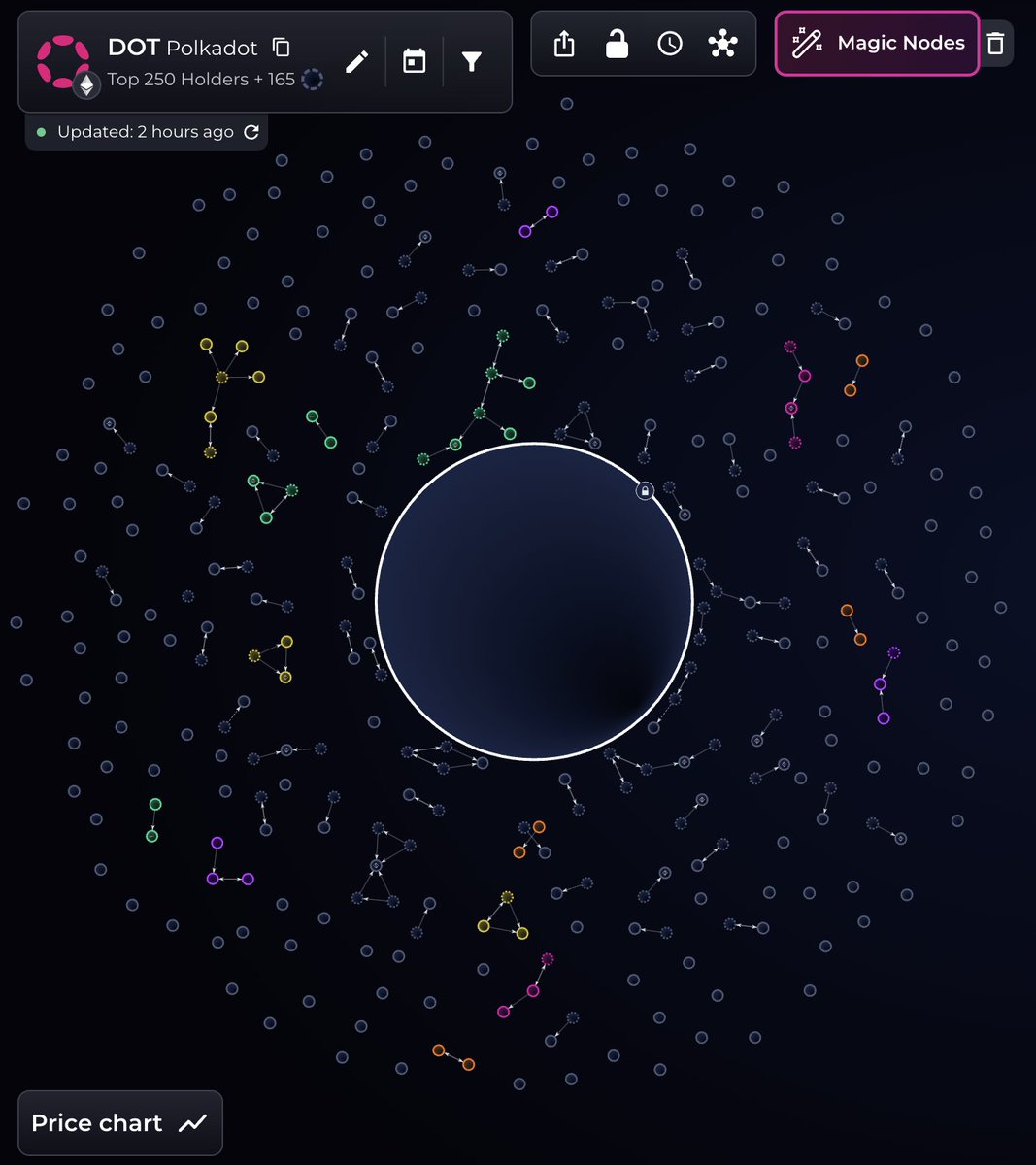 bubblemaps's tweet image. BREAKING: 🚨 A hacker minted $1,110,000,000 of $DOT and sold it for just $273,000

The funds are still in the hacker’s address