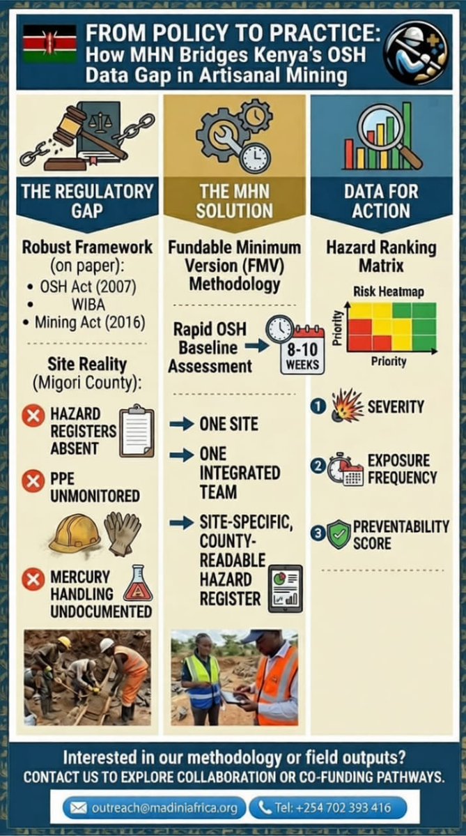 madinihn's tweet image. Bridging the gap between policy and practice in Kenya’s artisanal mining sector.
MHN turns complex OSH data into clear, actionable insights that drive real change on the ground — where it matters most.
#OperationalResearch #OSH #ASM #MigoriCounty #PublicHealthKenya