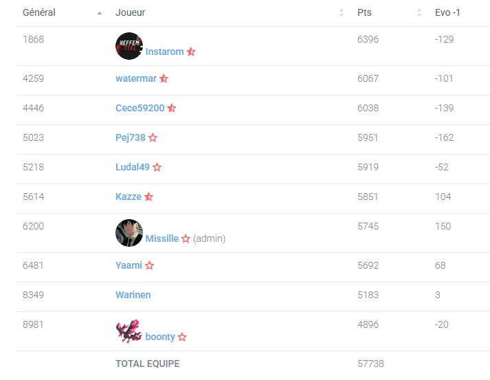 Fin de saison! Malgré une stagnation terrible en division 10, nous terminons dans le top 300 de la saison régulière.

Et voici le classement final dans la team. Félicitations à <a href="/Super_El_Kun/">The Chief</a> !