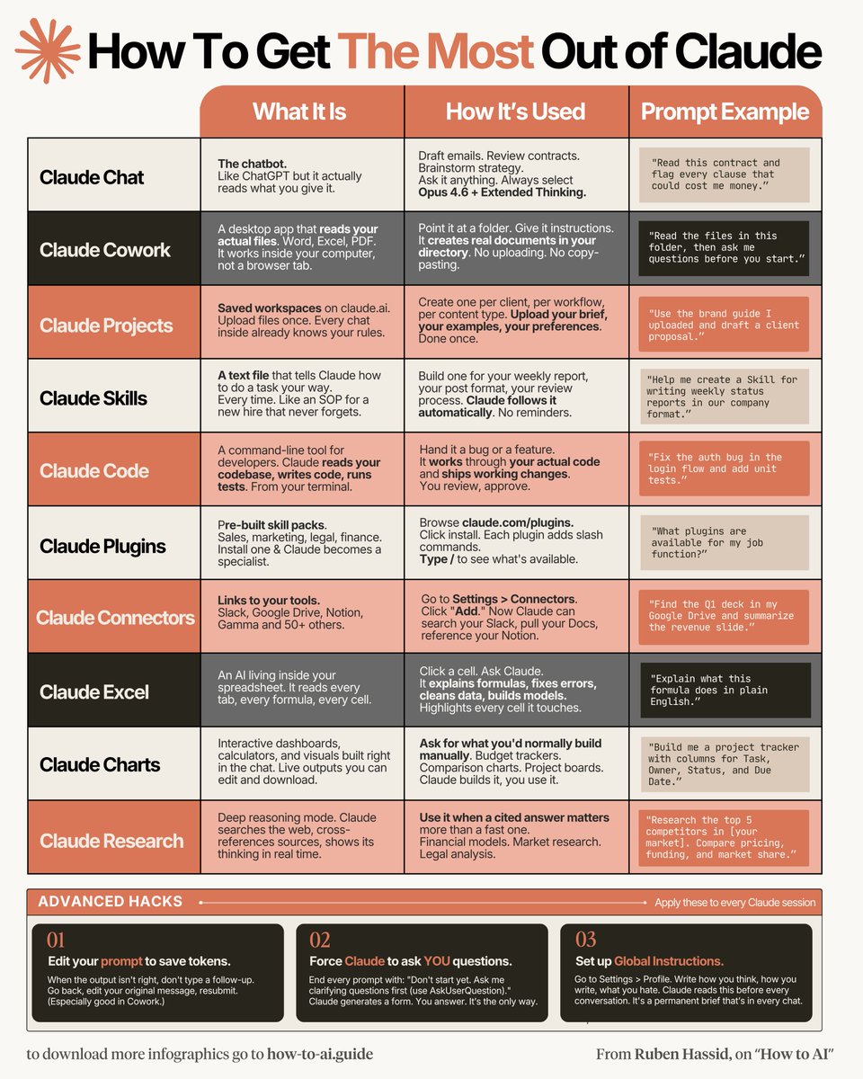 rubenhassid's tweet image. Prompting is the weakest way to use Claude.

Here's what the power users actually set up first:

✦ Claude Chat

Step 1. Go to claude .ai
Step 2. Select Opus 4.6 + Extended Thinking.
Step 3. Prompt as a thinking partner.
Step 4: Start here at how-to-claude.ai

Prompt: