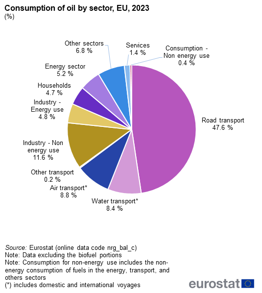 BogaerTim's tweet photo. Voor de volledigheid ook de olieprijzen - ligt inderdaad onnatuurlijk hoog.

Was er maar een duidelijke sector die met overwicht olie gebruikt, terwijl er alternatieven voor handen zijn. If only. https://t.co/xnRSrYBGWe