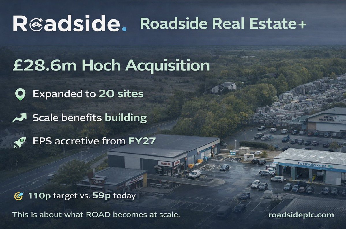 DavidBurton1971's tweet image. 🚨 #ROAD – BUY | 110p Target 👀

Another strong broker note out 👇

💷 £28.6m Hoch acquisition → expands to 20 sites
📈 Scale benefits building → EBITDA growth from FY26
⚖️ Short-term EPS impact (debt funded)…
🚀 But earnings accretive from FY27

💡 Clear strategy now playing