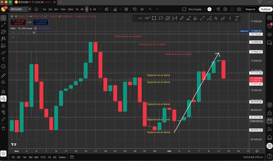 ImCryptOpus's tweet image. The #Bearish Breakdown Confirms the Latest Impulse Was Led by Futures

“In this context, the market is now exposed to a #bearish or corrective phase, with a probable retracement toward the initial impulse area. Without solid spot demand, any rebound will remain structurally