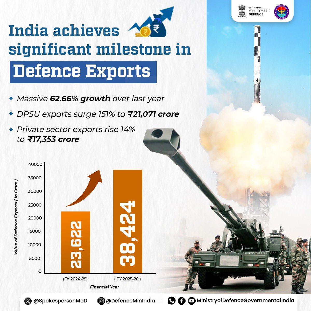 AlignCapital's tweet image. Such an incredible image to look at -&amp;gt; the rise of India as a defence exporter!  ~63% YoY growth and we are just getting started. 

Defence PSUs esp. shipbuilders and missiles manufacturers are leaders of the pack

#defence #navy #QRSAM #Akashteer #GRSE #MazagonDock #BEL