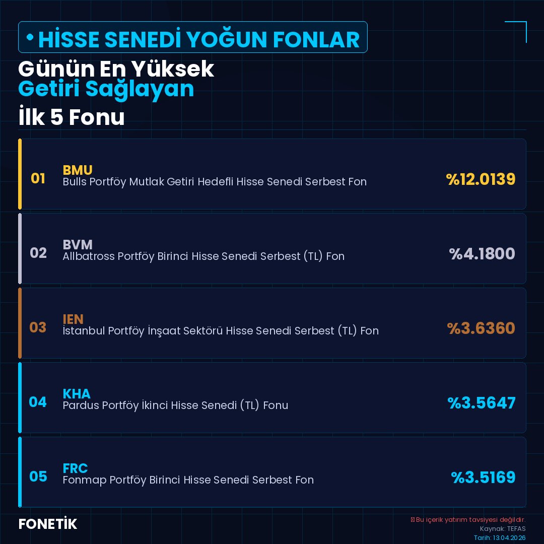 FonetikFunds's tweet image. 📊 Hisse Senedi Yoğun Fonlar

Bugün açıklanan verilere göre en yüksek getiri sağlayan ilk 5 fon

1️⃣ #BMU – Bulls Portföy Mutlak Getiri Hedefli Hisse Senedi Serbest Fon (Hisse Senedi Yoğun Fon) ➜ %12,0139
2️⃣ #BVM – Allbatross Portföy Birinci Hisse Senedi Serbest (TL) Fon (Hisse