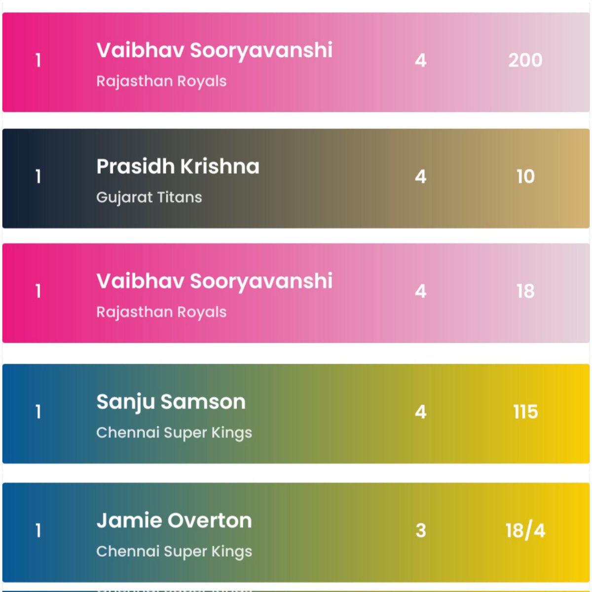KvkMsn's tweet image. Dominance everywhere! 🔥
Vaibhav Sooryavanshi leads runs &amp;amp; sixes 💥
Prasidh Krishna tops wickets 🎯
Sanju Samson with the highest score 👑
Jamie Overton with a stunning 4/18 🎯
This season is already 🔥🔥
#TATAIPL #IPL2026 #CricketFever