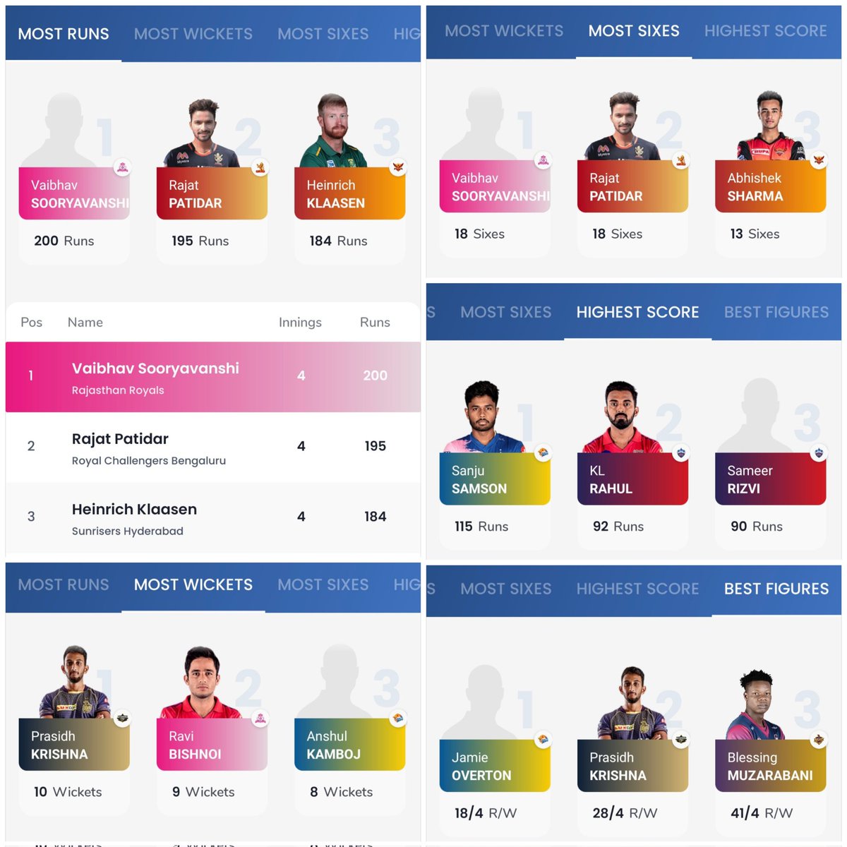 KvkMsn's tweet image. Dominance everywhere! 🔥
Vaibhav Sooryavanshi leads runs &amp;amp; sixes 💥
Prasidh Krishna tops wickets 🎯
Sanju Samson with the highest score 👑
Jamie Overton with a stunning 4/18 🎯
This season is already 🔥🔥
#TATAIPL #IPL2026 #CricketFever