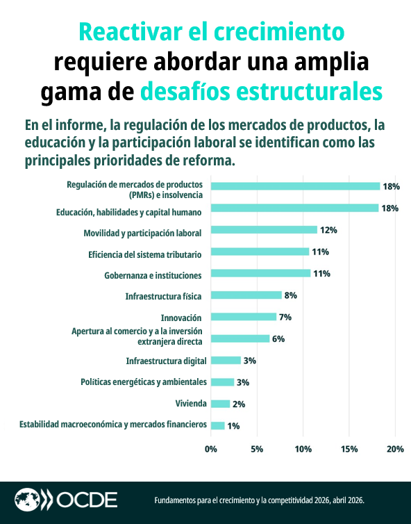 OCDE ➡️ Mejores Políticas para una Vida Mejor tweet media