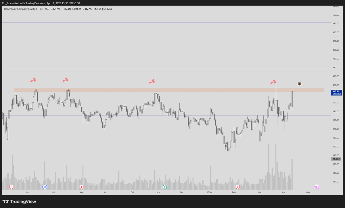 mohd_sakib3's tweet image. #TATA POWER

Trying to come out of 415 Resistance 
Tested 6 Times since May 2025

Beast on radar 👁️

#energy #psu #stockmarketindia