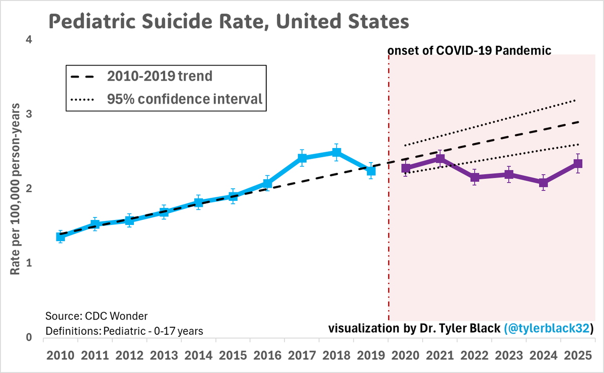 There continues to be no evidence of an increase in child suicides in ...