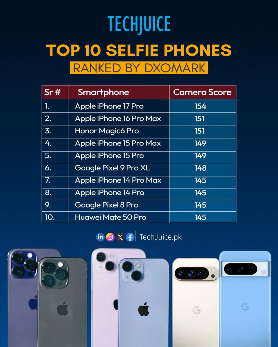 TechJuicePk's tweet image. Top 10 selfie phones ranked by DXOMARK.
From iPhone to Pixel, the latest rankings highlight the best smartphones for selfie performance based on camera quality and AI enhancements.

#techjuice #smartphones #selfie #camera #dxomark