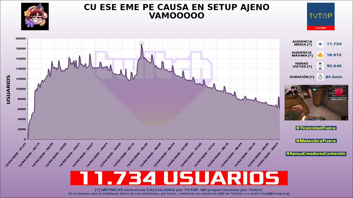 tvtop_es's tweet image. ¡#AldoGeo 🅰️ HA EMITIDO en #Twitch! 🇲🇽 Nuestros datos 🧐 :

▶️ USUARIOS 👁️ : 11.734
▶️ MINUTO DE ORO 🔥 : 18.972 [05:27h]
▶️ HORAS VISTAS ⌚️ : 95.045

#JustChatting #QSMP