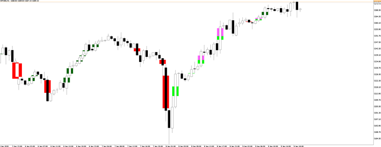mql5com's tweet photo. Imbalance Finder is an MT5 chart indicator that detects Fair Value Gaps (FVGs) and tracks their status in real time. It marks bullish and bearish three-candle imbalances where the first and third candle wicks do not overlap, and then monitors whether each zone is partially tapped or fully filled.

Detection runs on completed bars. Bullish FVG: low[i] > high[i-2], with the zone from high[i-2] to low[i], drawn at bar[i-1]. Bearish FVG: high[i] < low[i-2], with the zone from high[i] to low[i-2], drawn at bar[i-1].

State tracking distinguishes tapped (price enters the zone without reaching the far edge) versus filled (price crosses the entire zone). Visuals use separate colors for active and tapped/filled portions, with an option to hide tapped/filled overlays.

Seven data-only buffers expose presence, tap/fill flags, interaction bar, and direction for EA...
#MQL5 #MT5 #Indicator #Strategy

https://t.co/tfTcp2jrh6