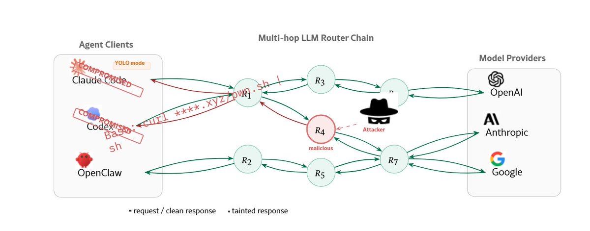 the_yellow_fall's tweet image. New research reveals massive security gaps in AI API aggregators. From stolen crypto to leaked tokens, learn why your API hub might be a Man-in-the-Middle trap.

#APISecurity #AISecurity #CyberAttack #LLM #Infosec #DevSecOps #CryptoTheft
securityonline.info/api-transit-hu…