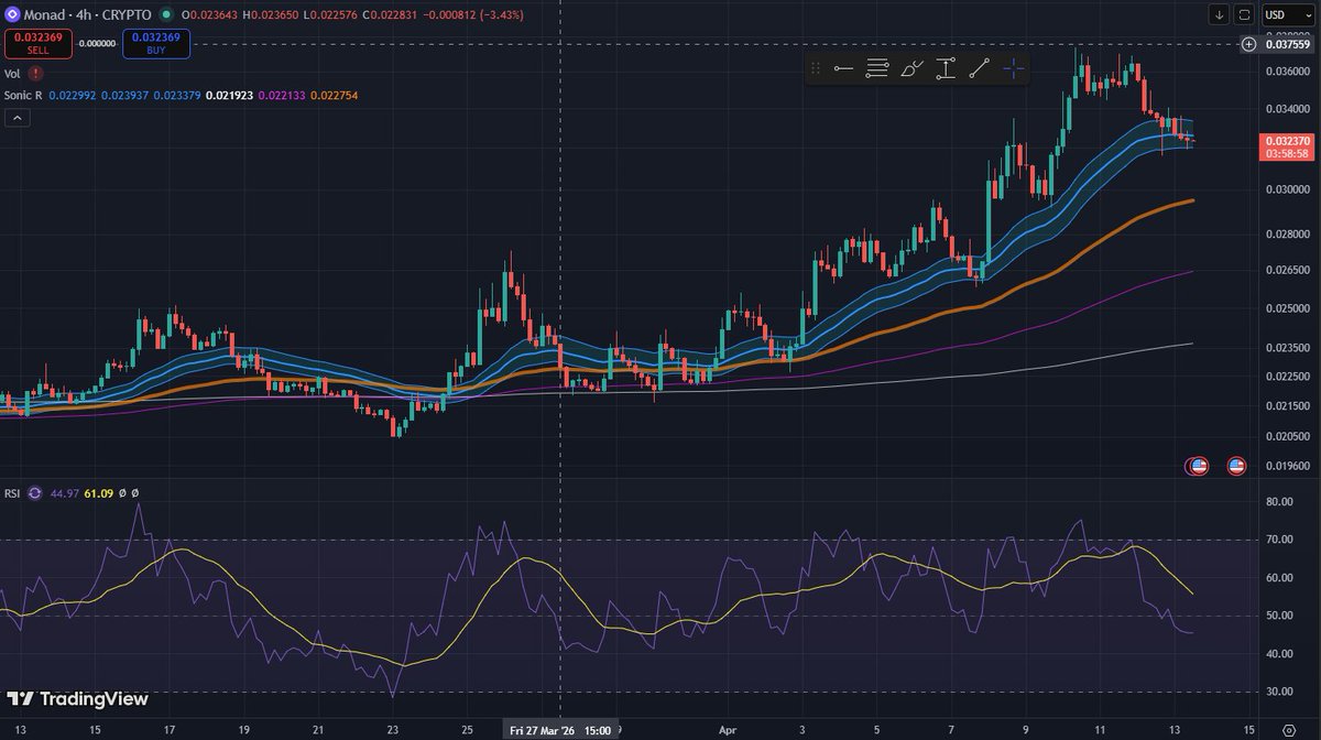 MediaMonad's tweet image. $MON 4H Update  🔥

Price is pulling back after hitting the $0.037 high. Currently testing the key Sonic R support zone.

▪️Strong Support: $0.032 - $0.033  
▪️Resistance: $0.0365 - $0.0375  
▪️RSI cooling down to 45, momentum slowing

Overall mid-term uptrend remains intact.
