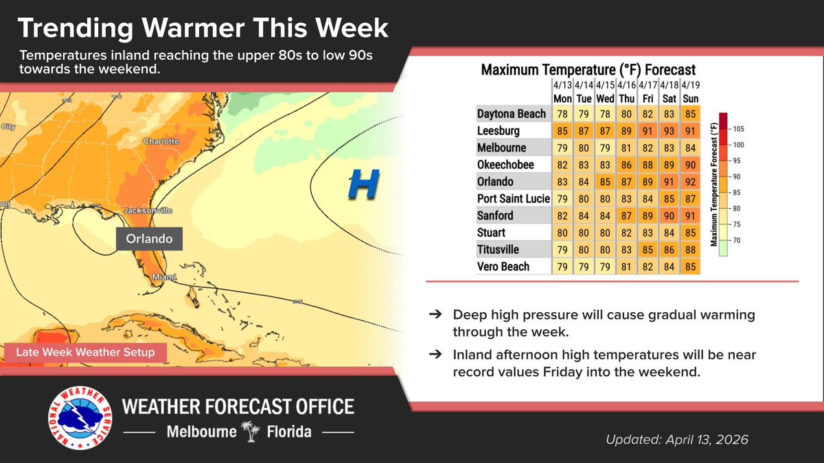 NWSMelbourne's tweet image. Apr 13 | High pressure at the surface and ridging aloft keeps us dry and continues gradual warming through the week. Temps inland will be near record in the U80s-L90s towards the weekend. For today, highs in the U70s-M80s, and a high risk of rip currents continues at the beaches.