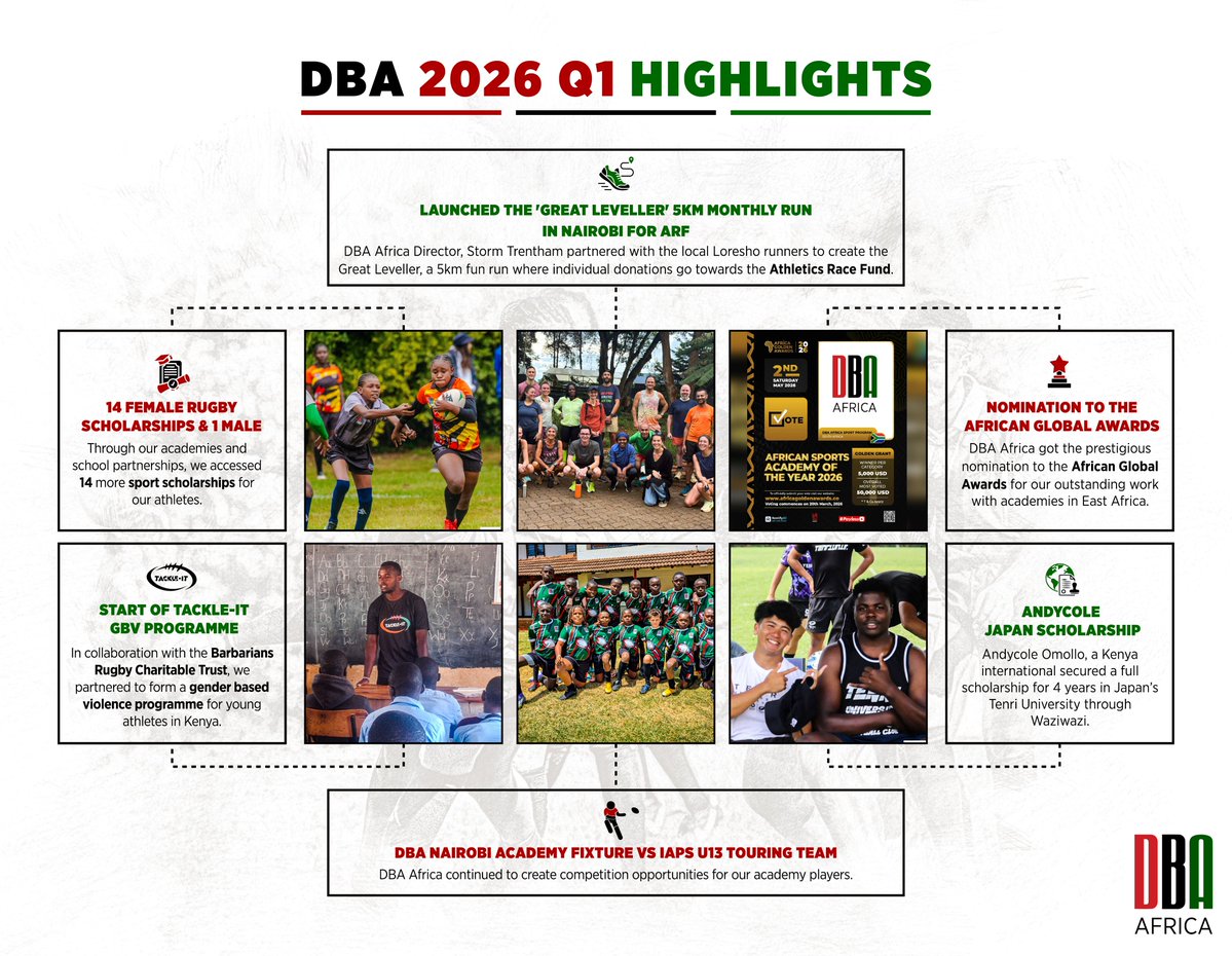 A transformative Q1 for Team DBA.
- 15 scholarships secured
- “Tackle It” GBV programme launched
- International pathway to Japan achieved
-  Academy of the Year nomination

Driving impact through sport, leadership, and opportunity.

Read the full report: dbaafrica.org/2026-quarter-1…