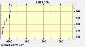 RsiMaster's tweet image. #BOOM 650p +40p
Despite a weak market this morning, the Share Price is continuing with the bounce.