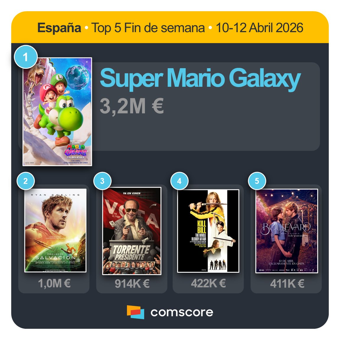 ComscoreMoviesSpain (@csmoviesspain) on Twitter photo 