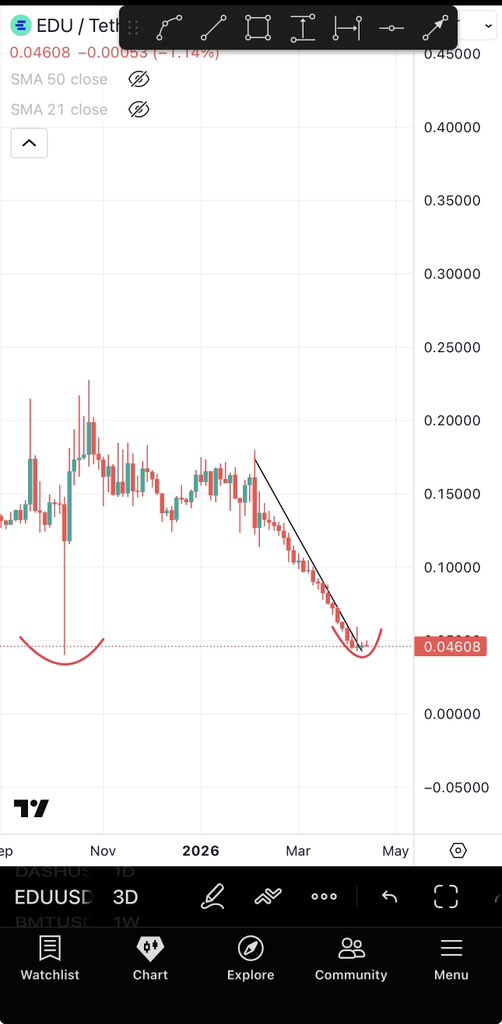 Bitcoinhabebe's tweet image. $EDU Broke out. It’s time to move up🔥✅.

50-100%+ possible