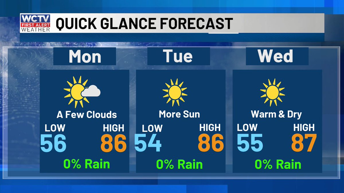 robnucatola's tweet image. Other than some puffy white clouds, there isn't a lot of change in the forecast for much of this week. The warm and dry continues. #QGforecast #NeedSomeRain #theGOODstuff