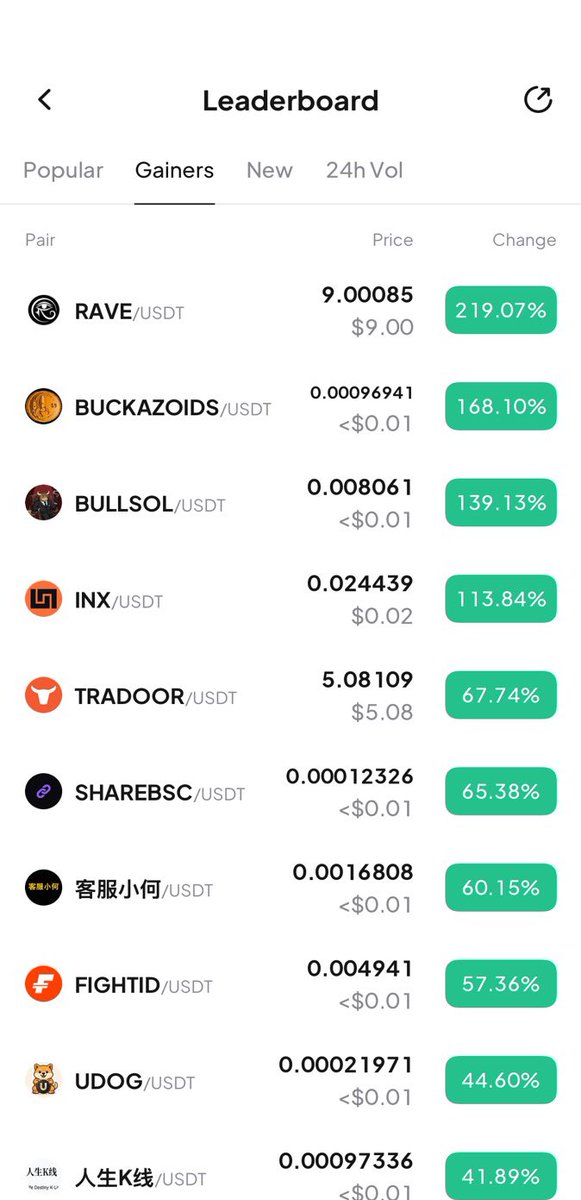IamMasterFx's tweet photo. 🚀 Top Gainers on $WEEX Today!
Strong 24h gains and rising volume are pushing select tokens higher.
Momentum is building — traders are watching closely.
#CryptoCampaign #CryptoBonus #WEEX #PokerPartySeries2 https://t.co/WRtIOjbWlJ