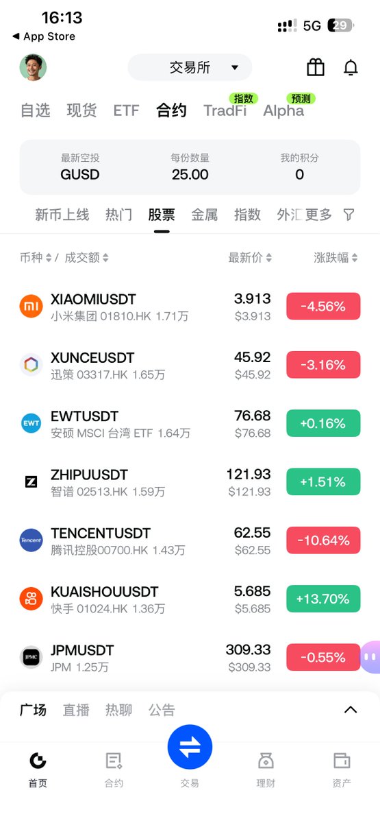 港股这波 AI 行情，很多加密用户其实是旁观者

不是不想参与，是门槛挡着——开港股账户、购汇入金、等审核，折腾一圈下来行情可能都过了。

迅策今年涨了 658%，智谱上市 43 天涨超 500%，这走势放加密市场里也是顶级的，真正能上车的人并不多。

看到 Gate 合约股票专区一口气上线了 6