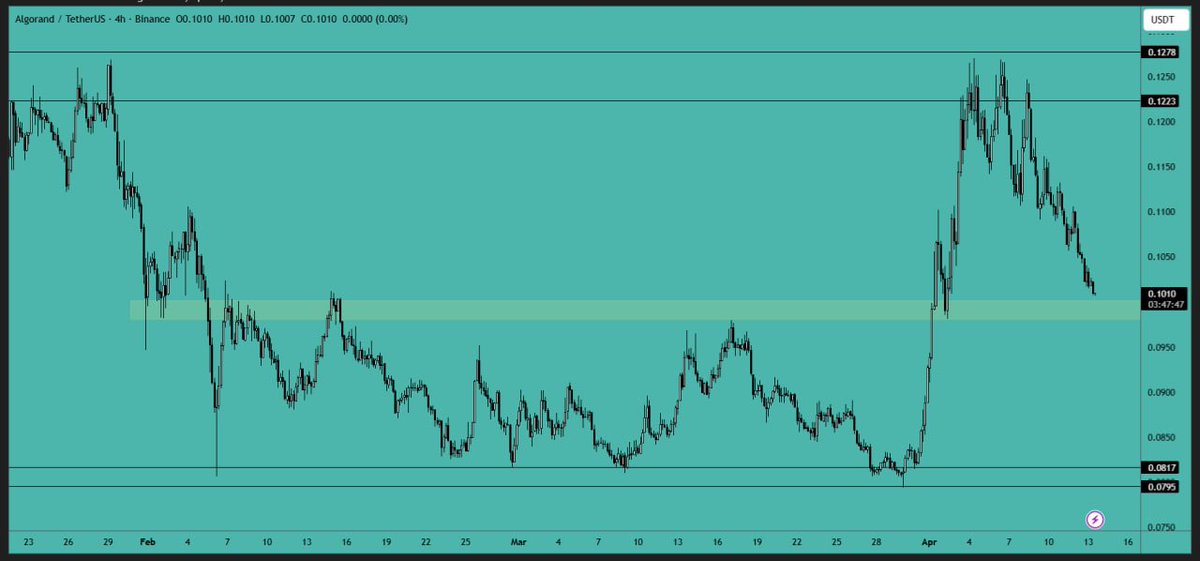 CryptoVIPsignal's tweet image. #ALGO is nearing the local #support area, and there is a high possibility that it may bounce from this point. You can consider opening a long position with a tight stop loss.