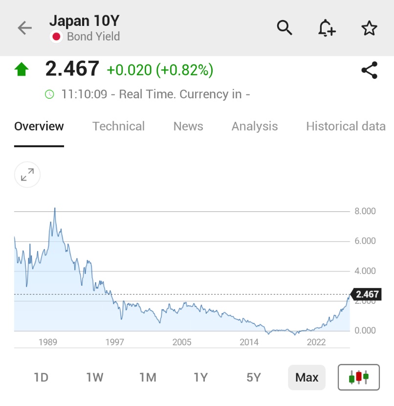 日本の10年物国債利回りが2.49%に達し、1997年以来の高水準を記録