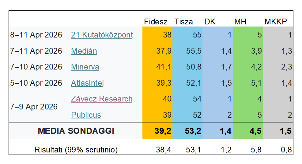 Anche oggi non ne sentirete parlare, ma anche in Ungheria, ancora una volta... avevano ragione i sondaggi.