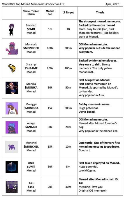 MediaMonad's tweet image. Meme on Monad 🔥

Solana tired?
Monad is the new meme coin paradise of 2026!

10,000 TPS + near-zero fees = launch memes in seconds.
Insane community + insane speed = 100x season is here!

$MON is leading the next meme wave.
Early farmers will eat big!

Drop your favorite Monad