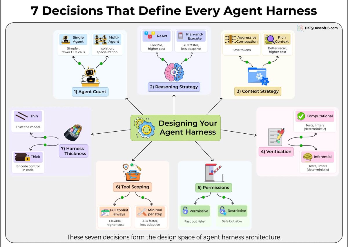 _avichawla's tweet image. Which one is better?

Opus 4.6, Sonnet 4.6, or GPT-5.2-Codex?

The good news: this might not matter soon!

Because the models are commoditizing, and the real differentiator is moving elsewhere.

On general benchmarks like MMLU, frontier models have saturated to the point where