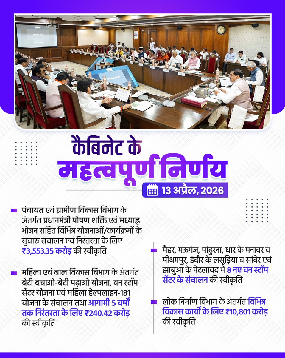 आज मंत्रालय में हुई कैबिनेट बैठक में लोक कल्याण एवं विकास को गति देने के लिए कई महत्वपूर्ण निर्णय लिए गए हैं।

लोक निर्माण विभाग, सिंचाई परियोजनाओं, महिला एवं बाल विकास, नवीन चिकित्सा महाविद्यालयों तथा कृषि विभाग से जुड़ी महत्वपूर्ण परियोजनाओं की निरंतरता एवं लोकहितकारी विकास