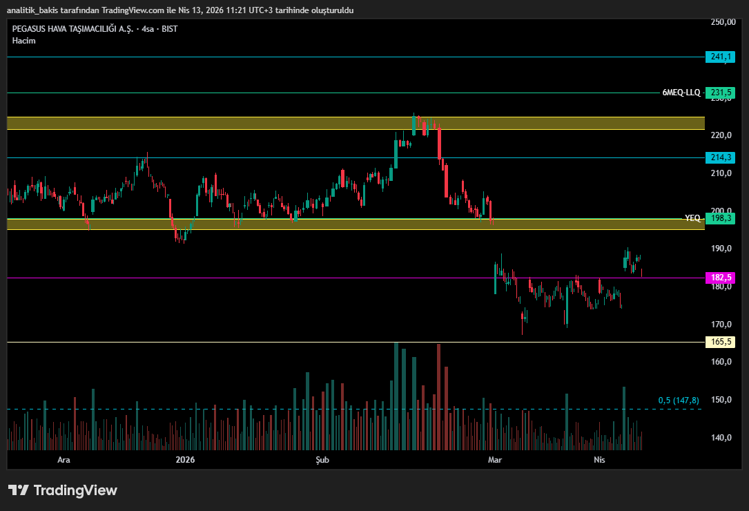 analitik_bakis's tweet image. #PGSUS #pegasus #bist100 #BIST30 #Borsaİstanbul 
188,7 altında negatif görünümde 
182,6  altında 175,5-165,7-147,8 destek seviyeleri
188,7 üzerinde 197,1-206,1-214,3 direnç seviyeleri takip eidlmeli