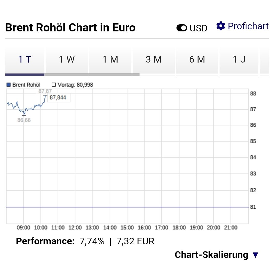 boris_beissner's tweet image. Ob diese 17 Cent wirklich etwas bewirken!?! Ich denke nicht! 
Der Rohölpreis ist wieder gestiegen!
#Öl #Gas #Energiewende
boerse.de/nachrichten/RO…