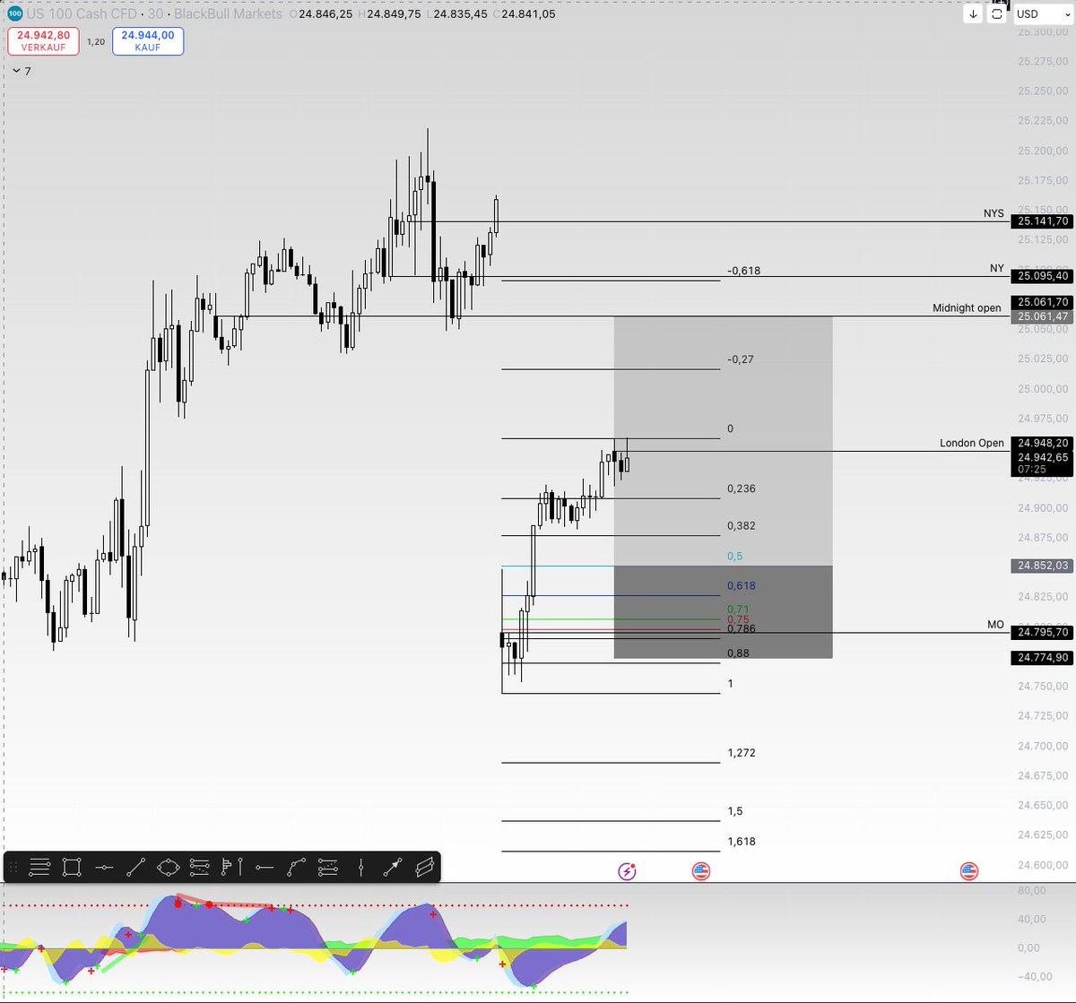 Diesen Trade behalte ich für mich im Auge, bis NYS open 15:30 verhalte ich mich erstmal ruhig und schaue was London vor hat. DXY kann die Gap noch weiter füllen. Es wird eine Spannende Woche!