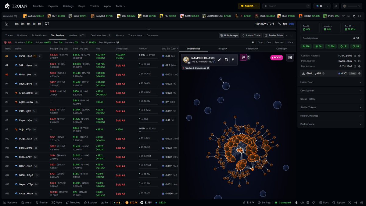 $RAM900 highest hits 2x since my first call at mkt cap $180K.

FCbkxpEMKRJLw8kikXN6VwTZbKzvuWRdqcLaBpz6pump

Btw, top holders don't hold any more.

Hold to bet many and many mountain tops or saving your profit right now is up to you.
