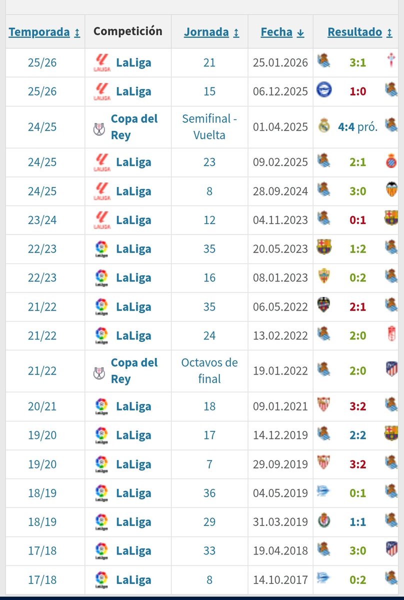 #Alberola Rojas en la final de Copa, un buen árbitro aunque alguna vez ha tenido errores gordos con la #RealSociedad. Figueroa en el VAR (peligro!). Dato para la esperanza: dos veces ha pitado un RS-ATM y en ambas ganó la Real (incluyendo un partido de Copa). SEÑALES