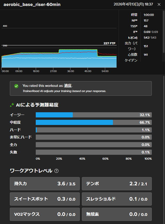 12kyen's tweet image. 今日のお勤め。
土曜日のワークアウトちょっと頑張りすぎたかな。
少し平均心拍アップ+ケイデンスダウンだわ。
明日のワークアウトは強度下げなきゃ。
#TrainerRoad #CORE