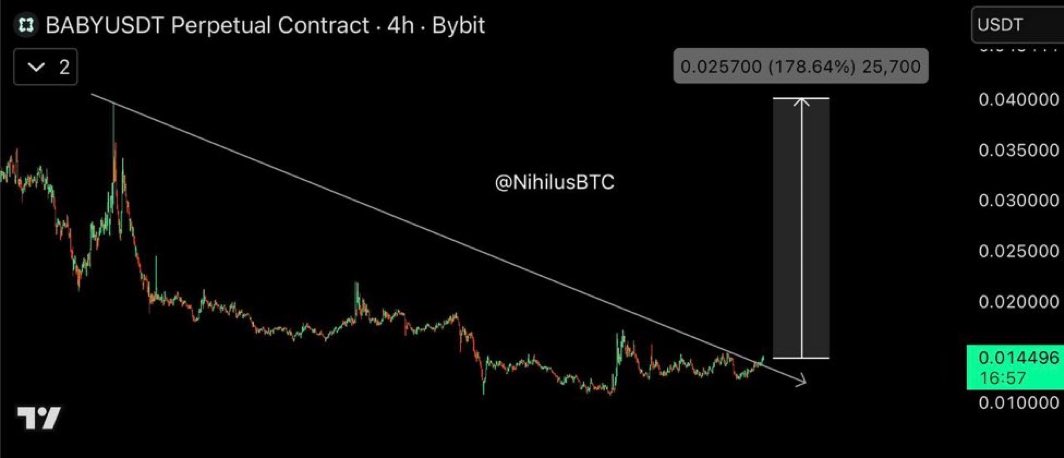 kevBaxton's tweet photo. $BABY | 0.014500 is resistance. If we break this, god candle will come.

#BBB26 #WWENXT            #BTC #ETH #Crypto

$GUN $FUN $RARE $ADA $DOGE $SPY #money

Join the free signal Group Below👇🏽

https://t.co/3tGIHMt0Av https://t.co/7ehrnVLXy8
