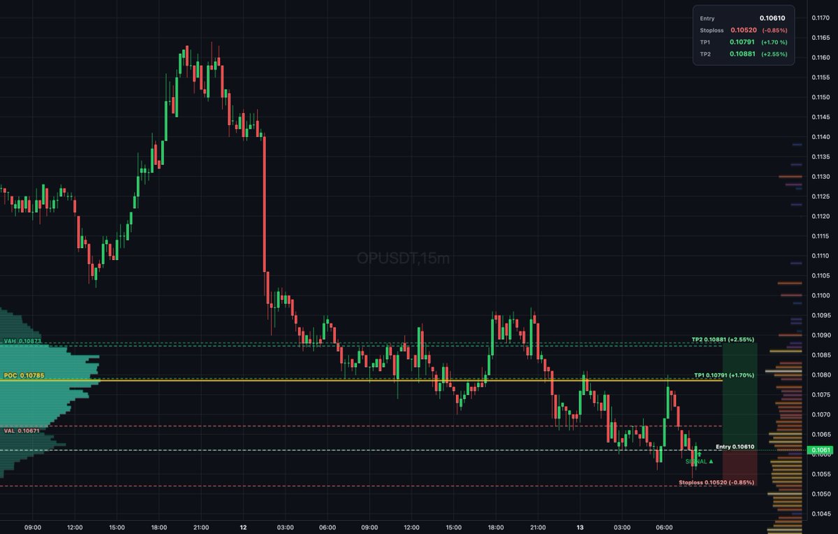 Daily_T_Setups's tweet image. $OP auction rotation shows buyers absorbing below VAL at 0.10671 with price below value and testing demand. Entry at 0.1061 with bullish delta divergence confirms absorption. Targets TP1 at 0.10791 and TP2 at 0.10881 for measured extension. #Optimism #VolumeProfile